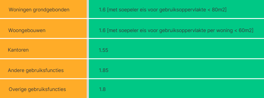 Tabel met overzicht nieuwe getallen MPG-eis